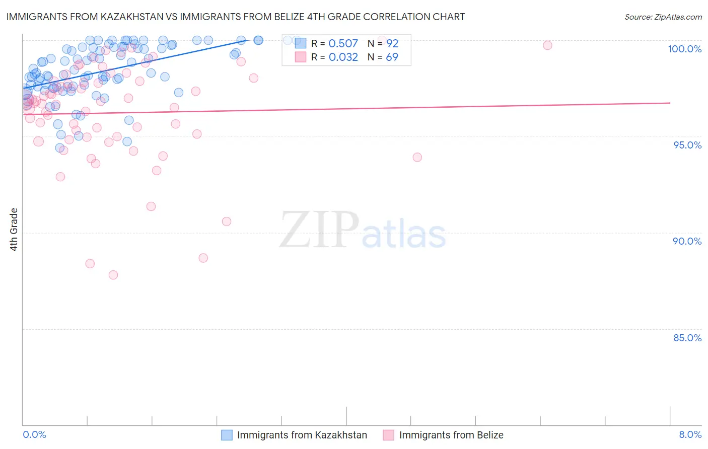 Immigrants from Kazakhstan vs Immigrants from Belize 4th Grade