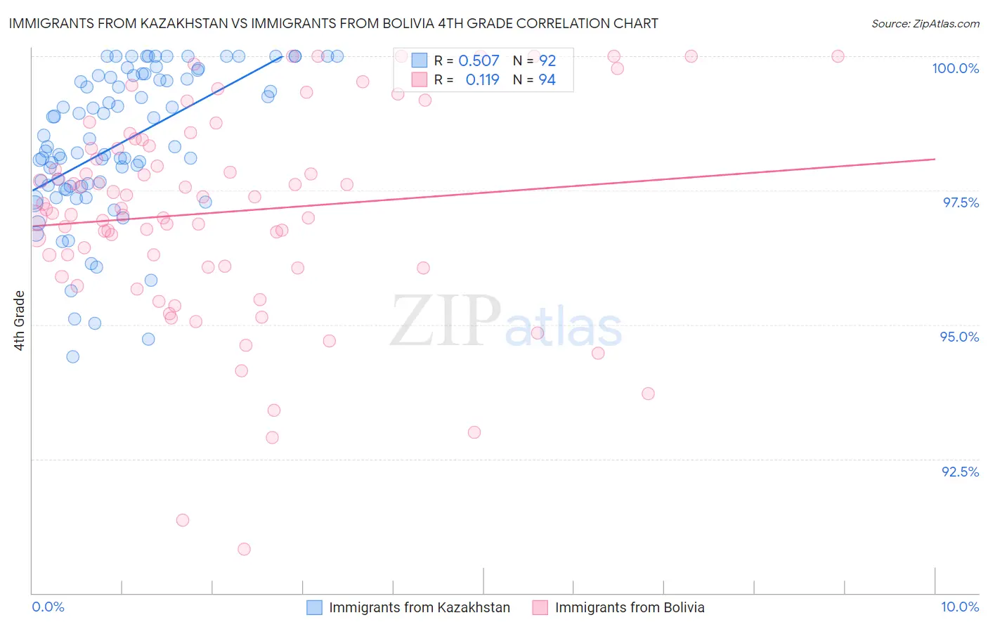 Immigrants from Kazakhstan vs Immigrants from Bolivia 4th Grade