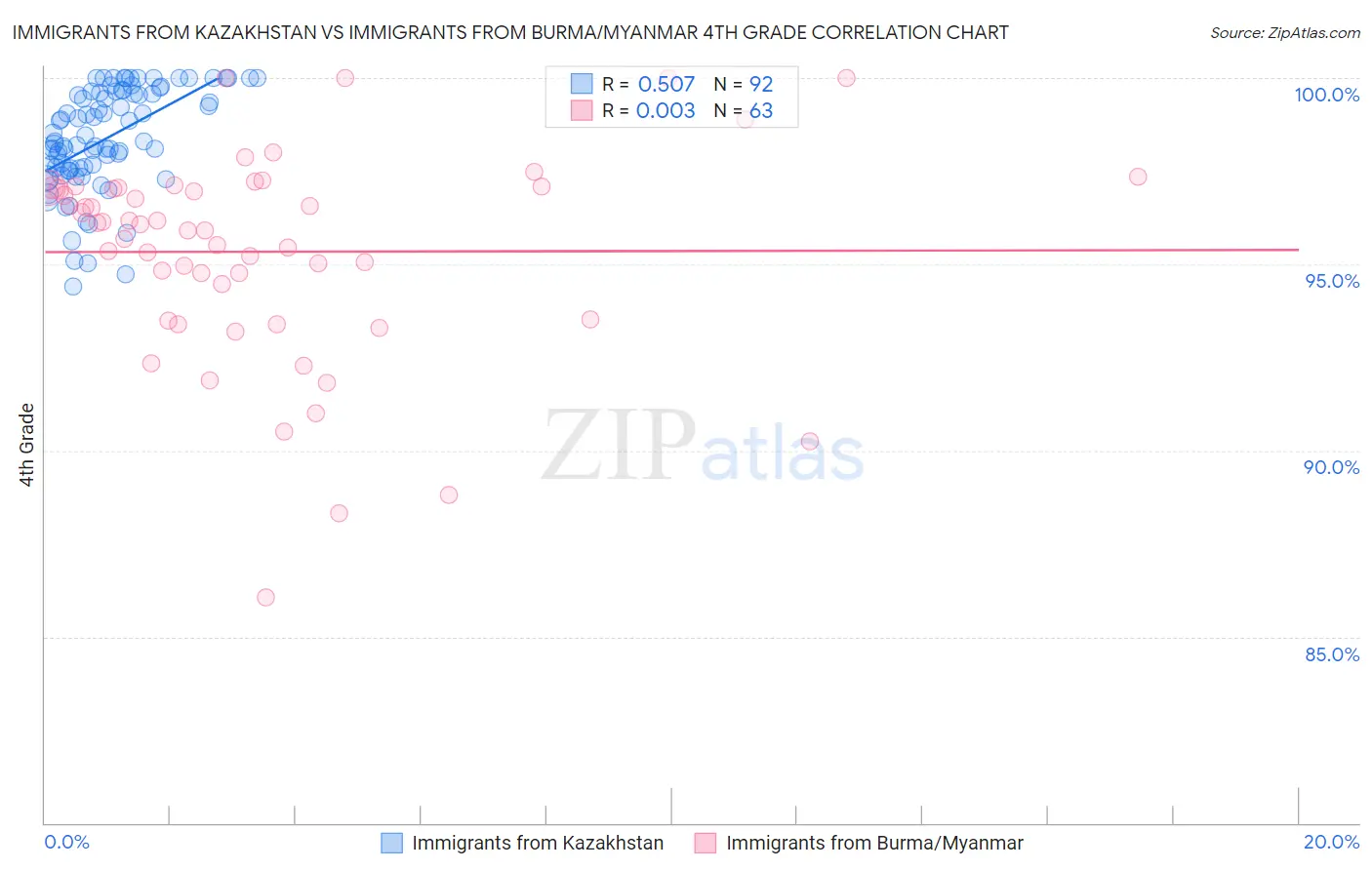 Immigrants from Kazakhstan vs Immigrants from Burma/Myanmar 4th Grade