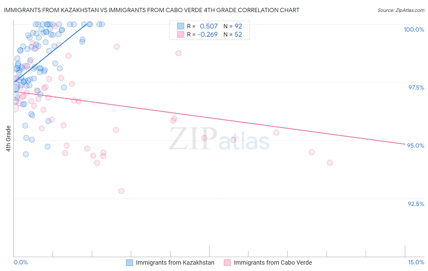Immigrants from Kazakhstan vs Immigrants from Cabo Verde 4th Grade