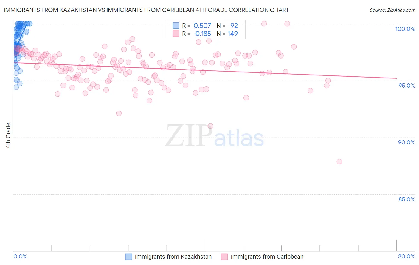 Immigrants from Kazakhstan vs Immigrants from Caribbean 4th Grade