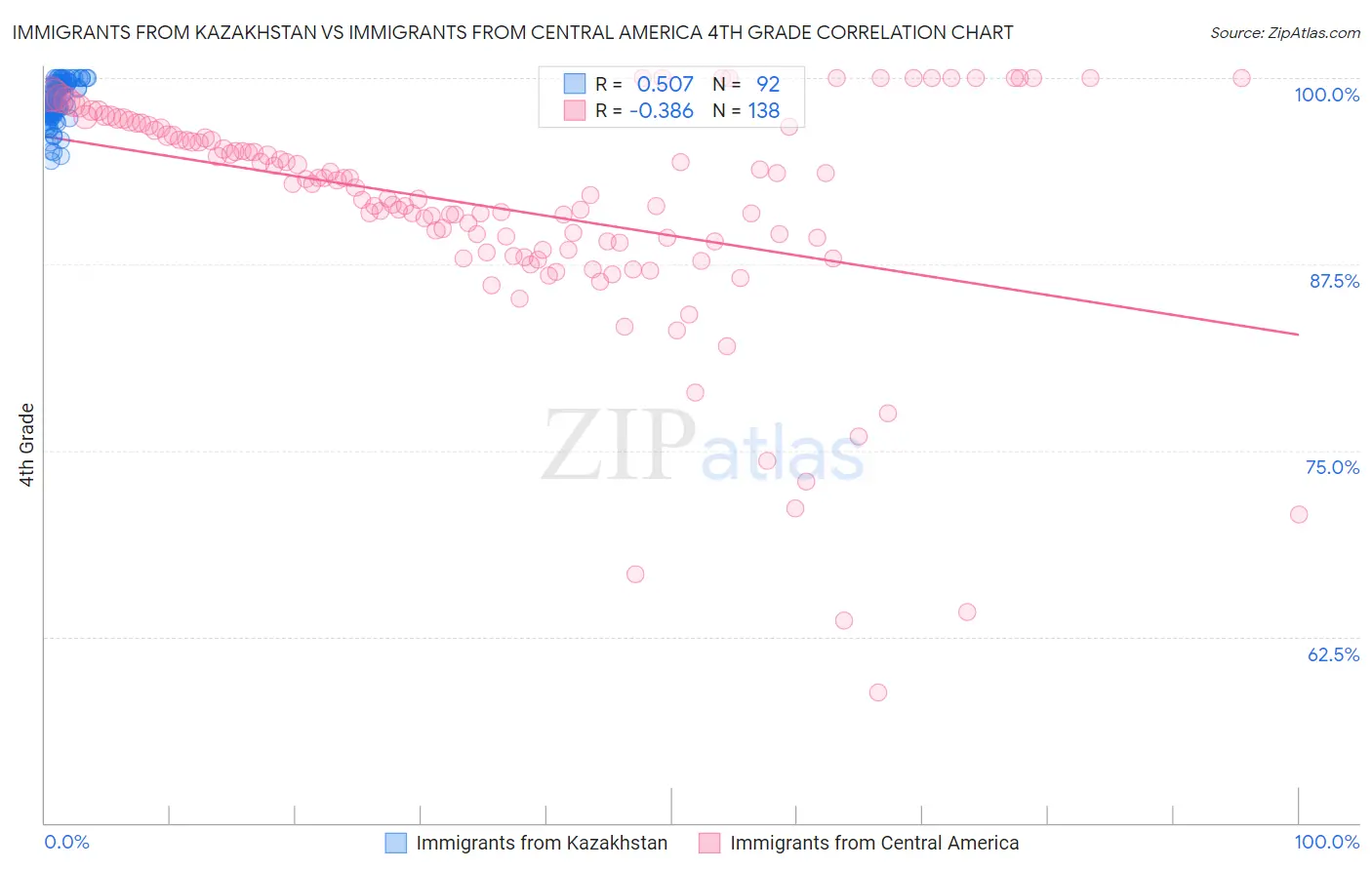 Immigrants from Kazakhstan vs Immigrants from Central America 4th Grade