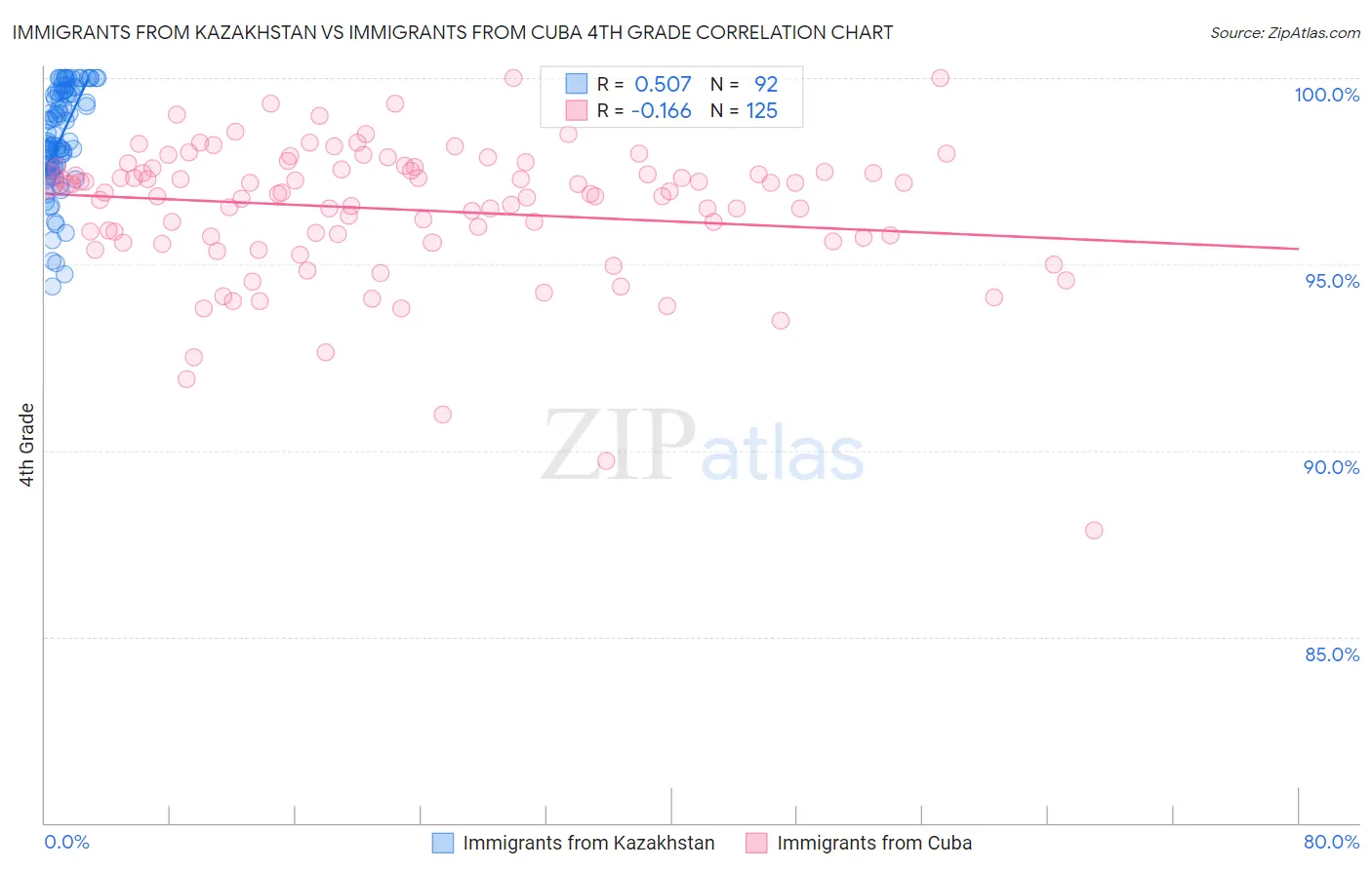 Immigrants from Kazakhstan vs Immigrants from Cuba 4th Grade
