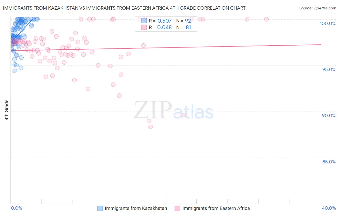 Immigrants from Kazakhstan vs Immigrants from Eastern Africa 4th Grade