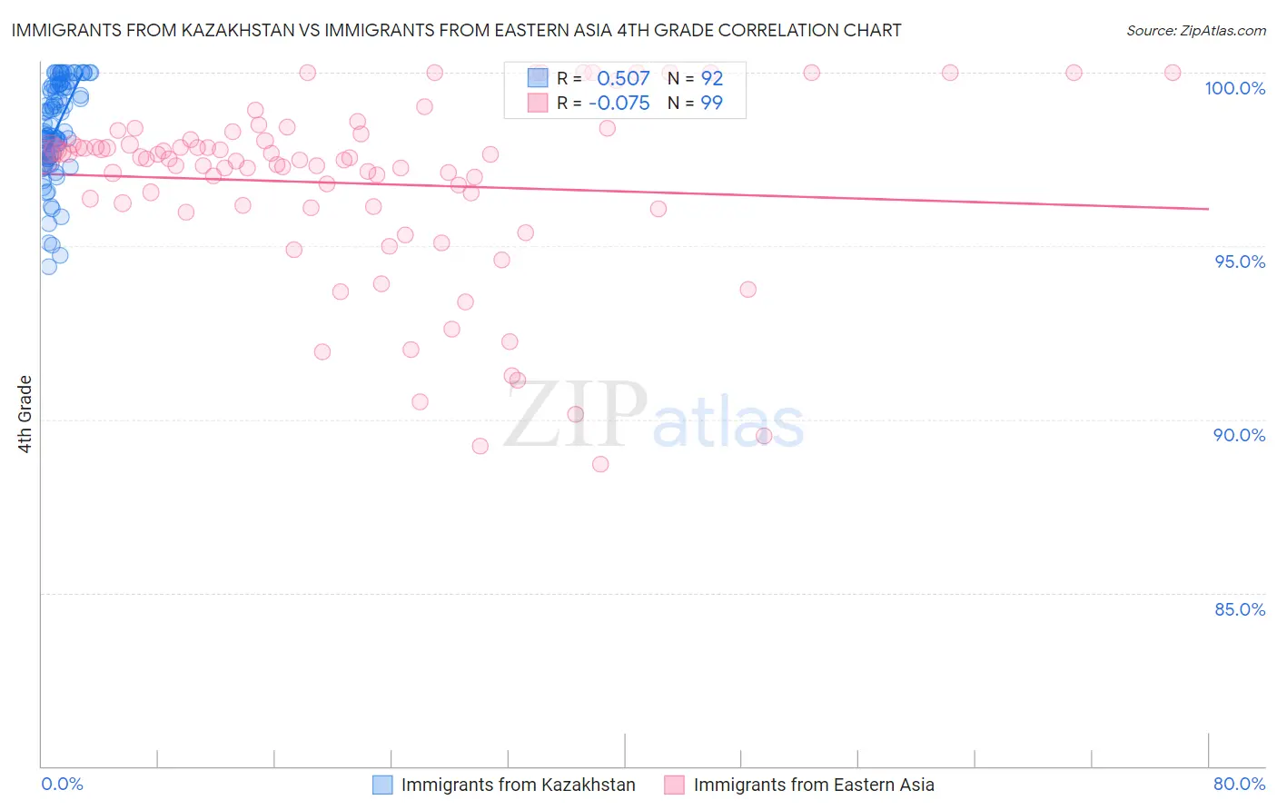 Immigrants from Kazakhstan vs Immigrants from Eastern Asia 4th Grade