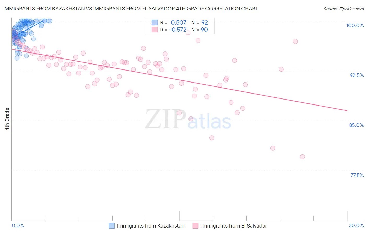 Immigrants from Kazakhstan vs Immigrants from El Salvador 4th Grade