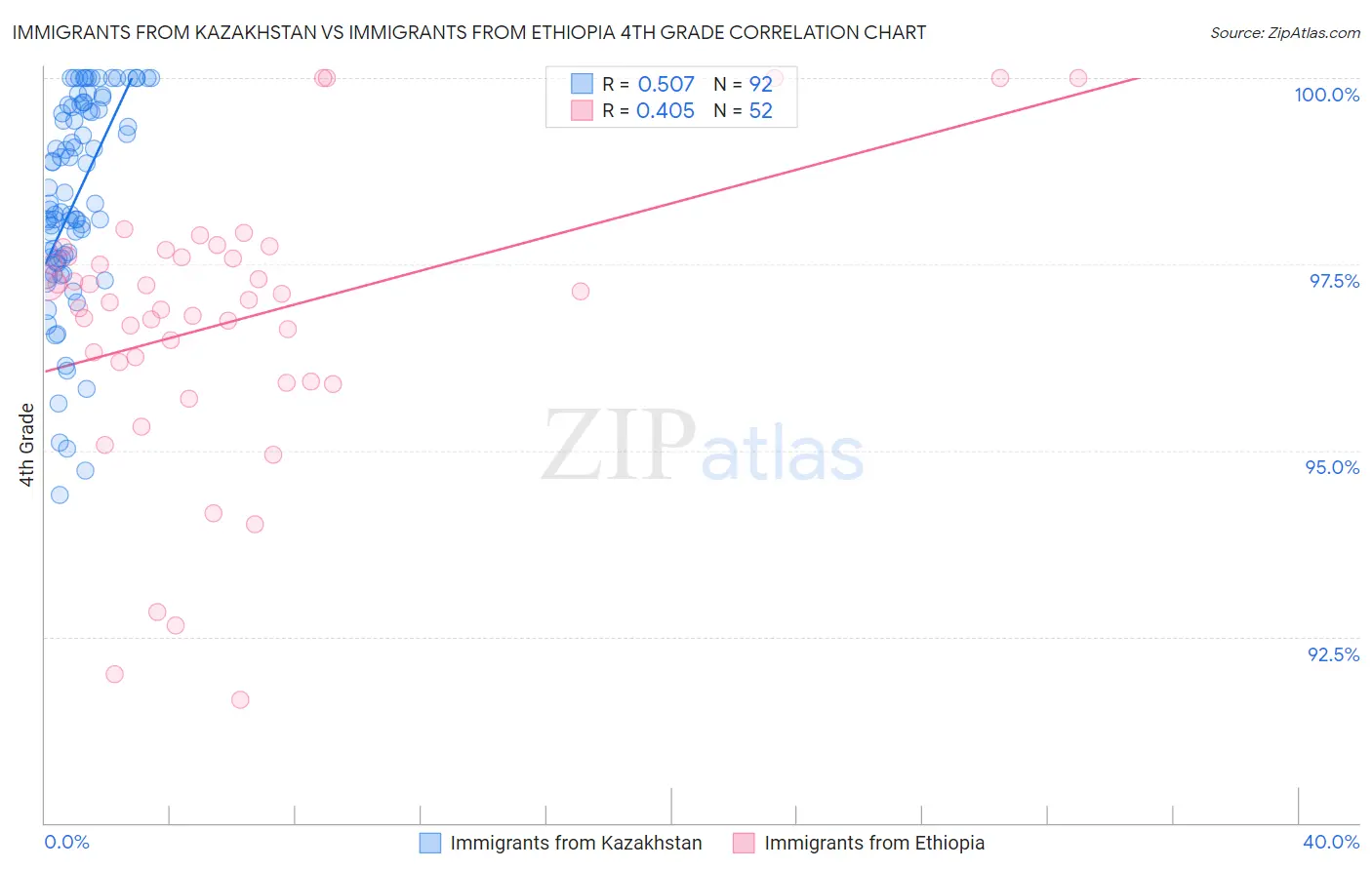 Immigrants from Kazakhstan vs Immigrants from Ethiopia 4th Grade