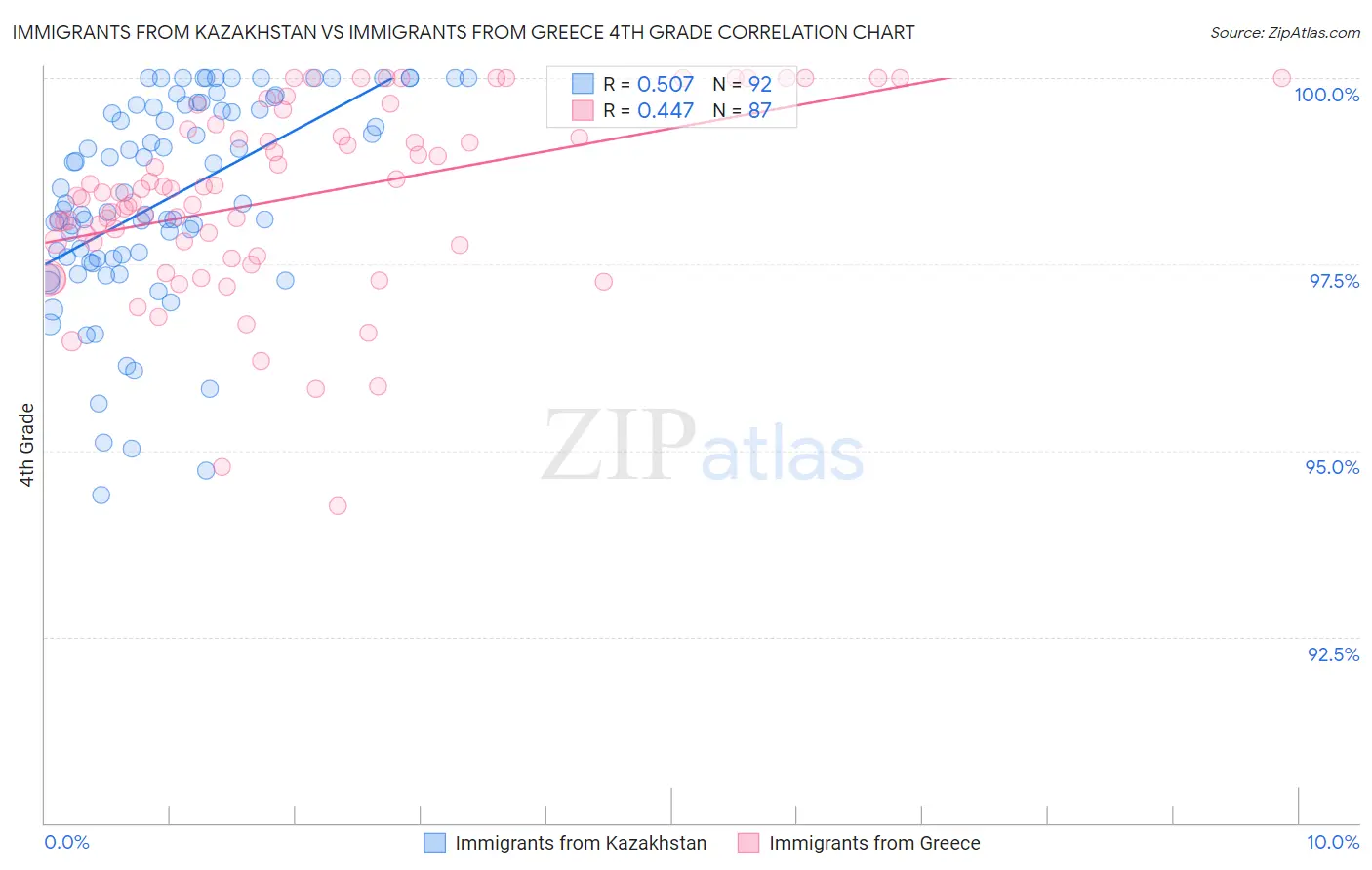Immigrants from Kazakhstan vs Immigrants from Greece 4th Grade