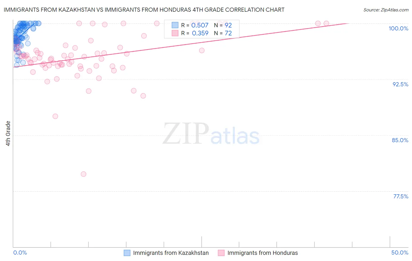 Immigrants from Kazakhstan vs Immigrants from Honduras 4th Grade
