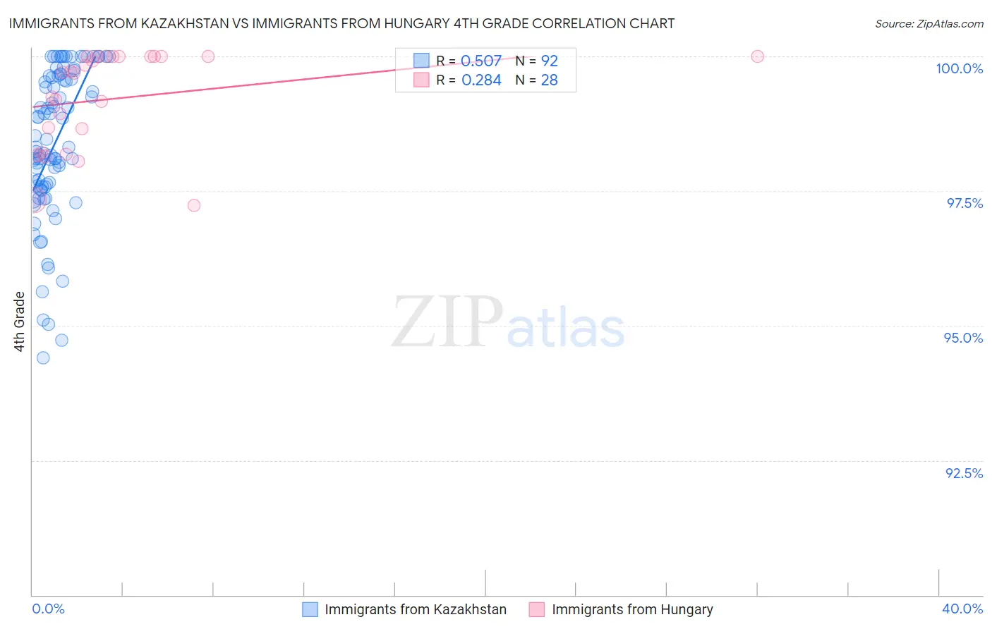 Immigrants from Kazakhstan vs Immigrants from Hungary 4th Grade