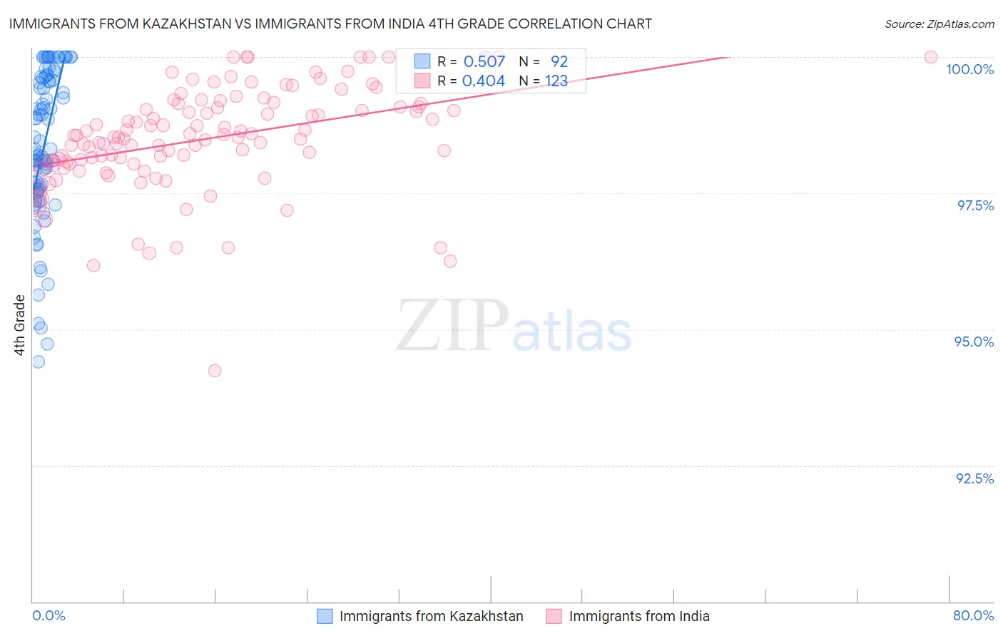 Immigrants from Kazakhstan vs Immigrants from India 4th Grade
