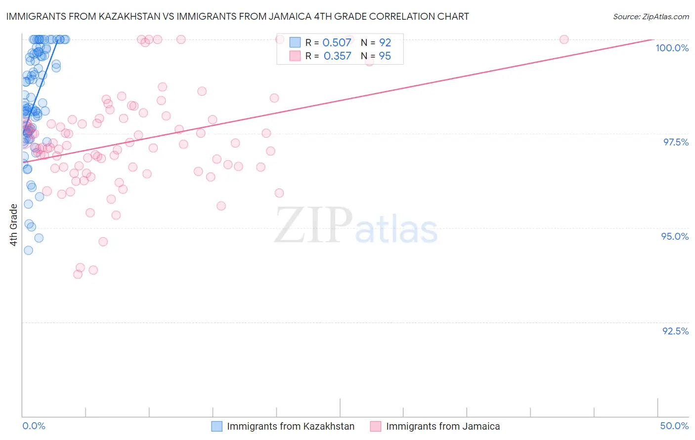 Immigrants from Kazakhstan vs Immigrants from Jamaica 4th Grade