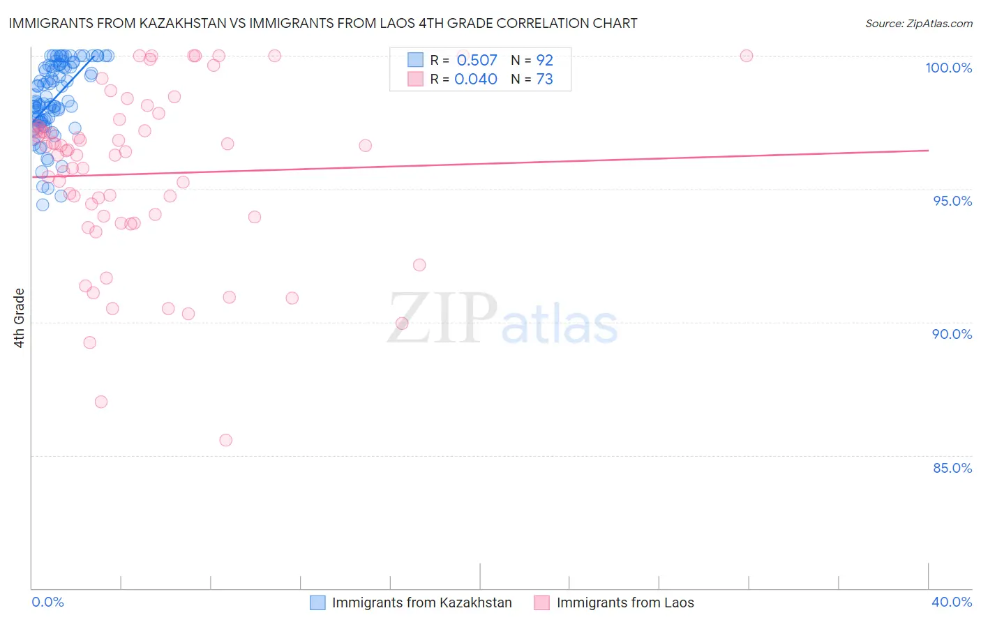 Immigrants from Kazakhstan vs Immigrants from Laos 4th Grade