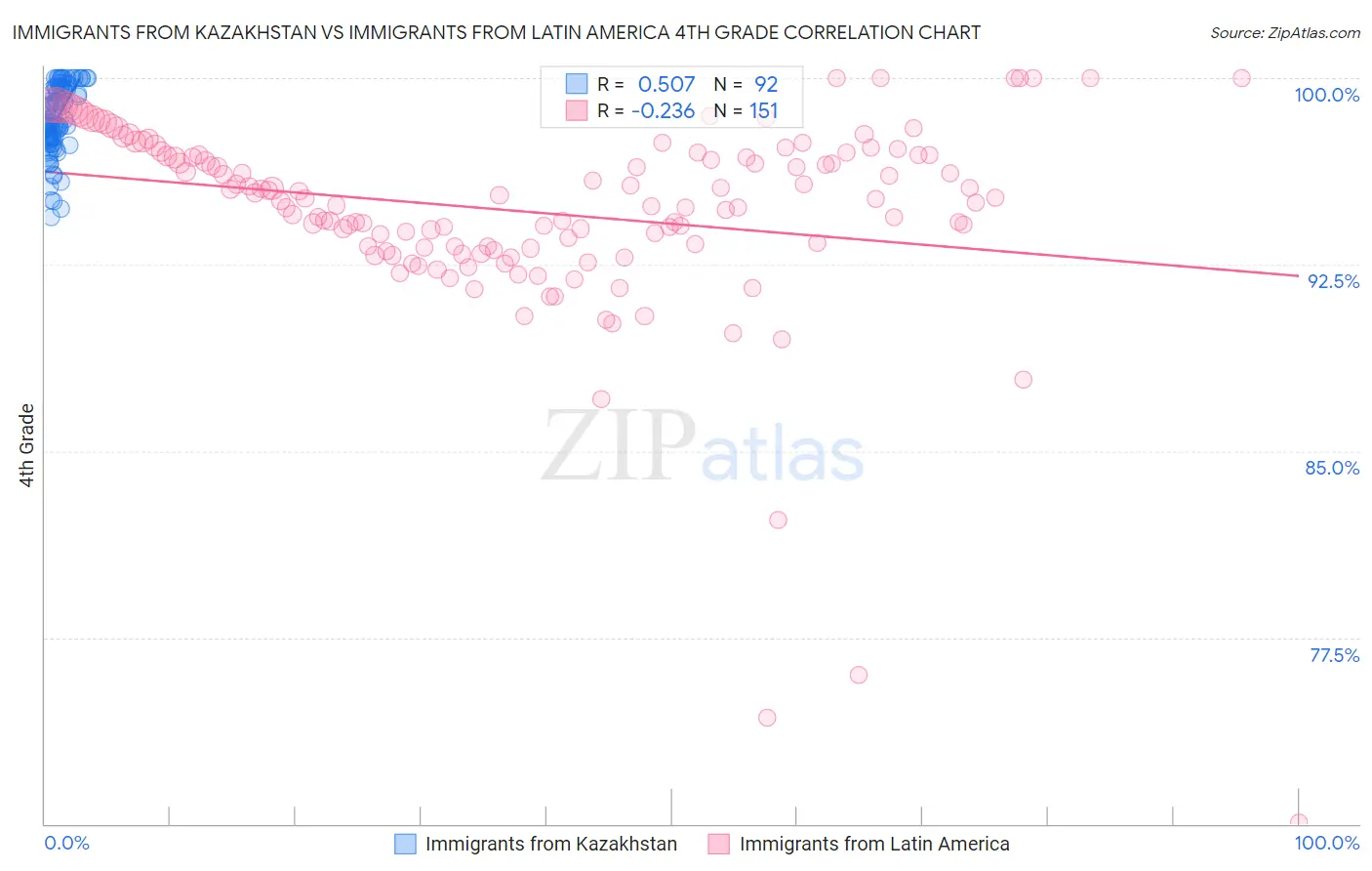 Immigrants from Kazakhstan vs Immigrants from Latin America 4th Grade