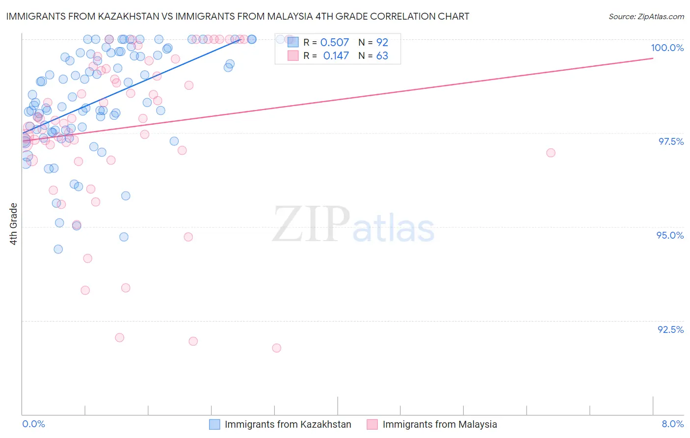 Immigrants from Kazakhstan vs Immigrants from Malaysia 4th Grade