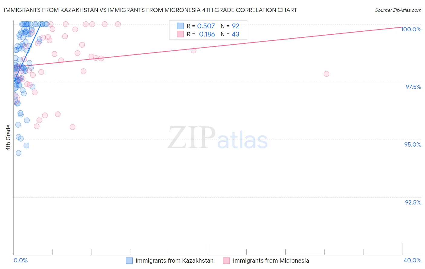 Immigrants from Kazakhstan vs Immigrants from Micronesia 4th Grade