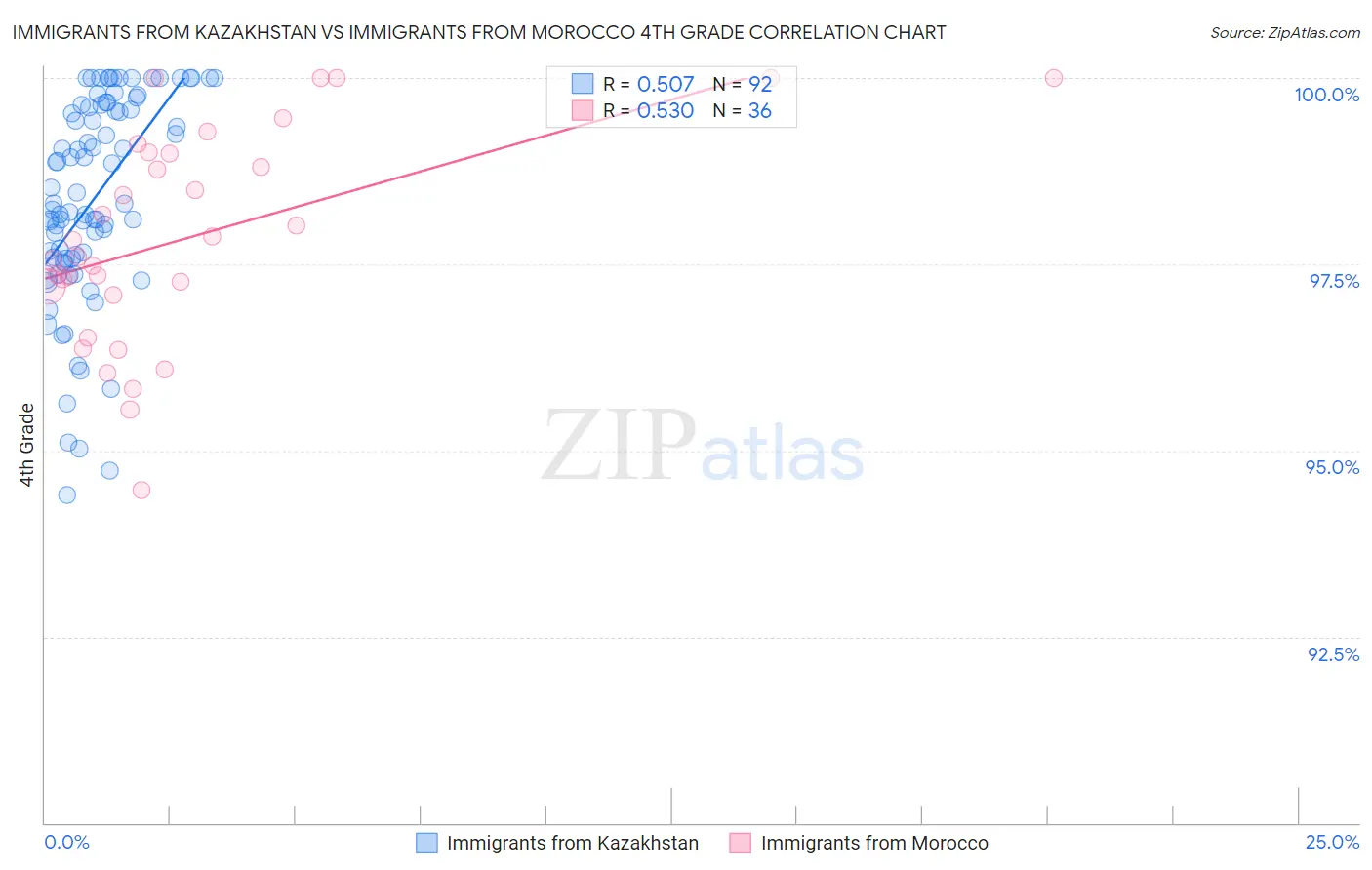 Immigrants from Kazakhstan vs Immigrants from Morocco 4th Grade