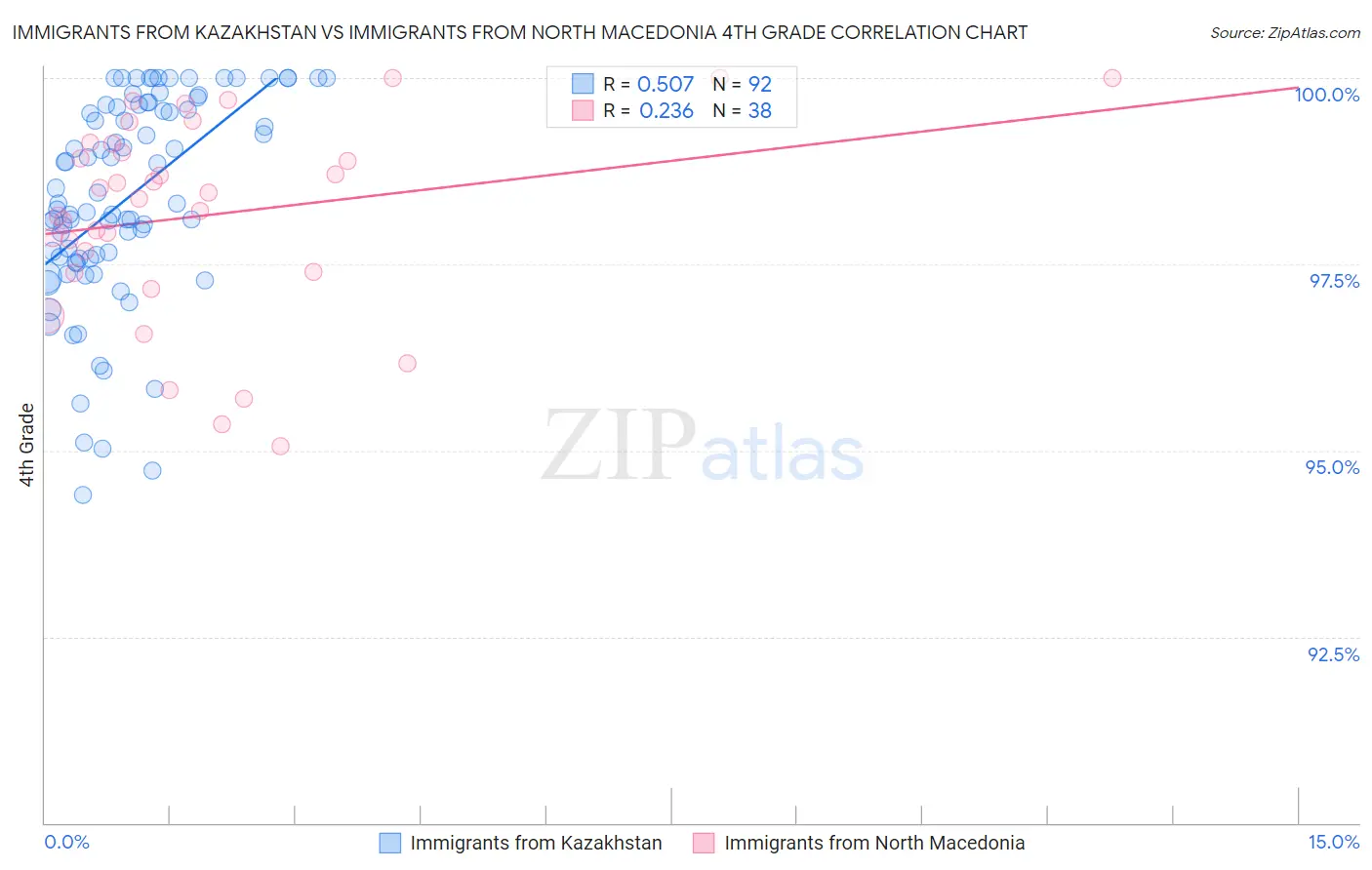 Immigrants from Kazakhstan vs Immigrants from North Macedonia 4th Grade