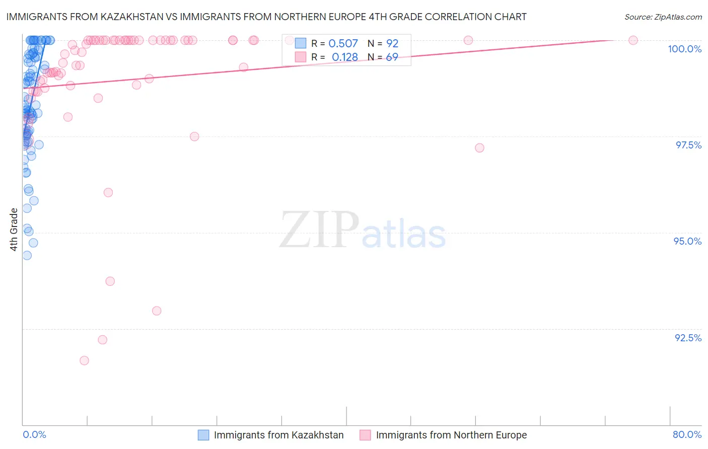 Immigrants from Kazakhstan vs Immigrants from Northern Europe 4th Grade