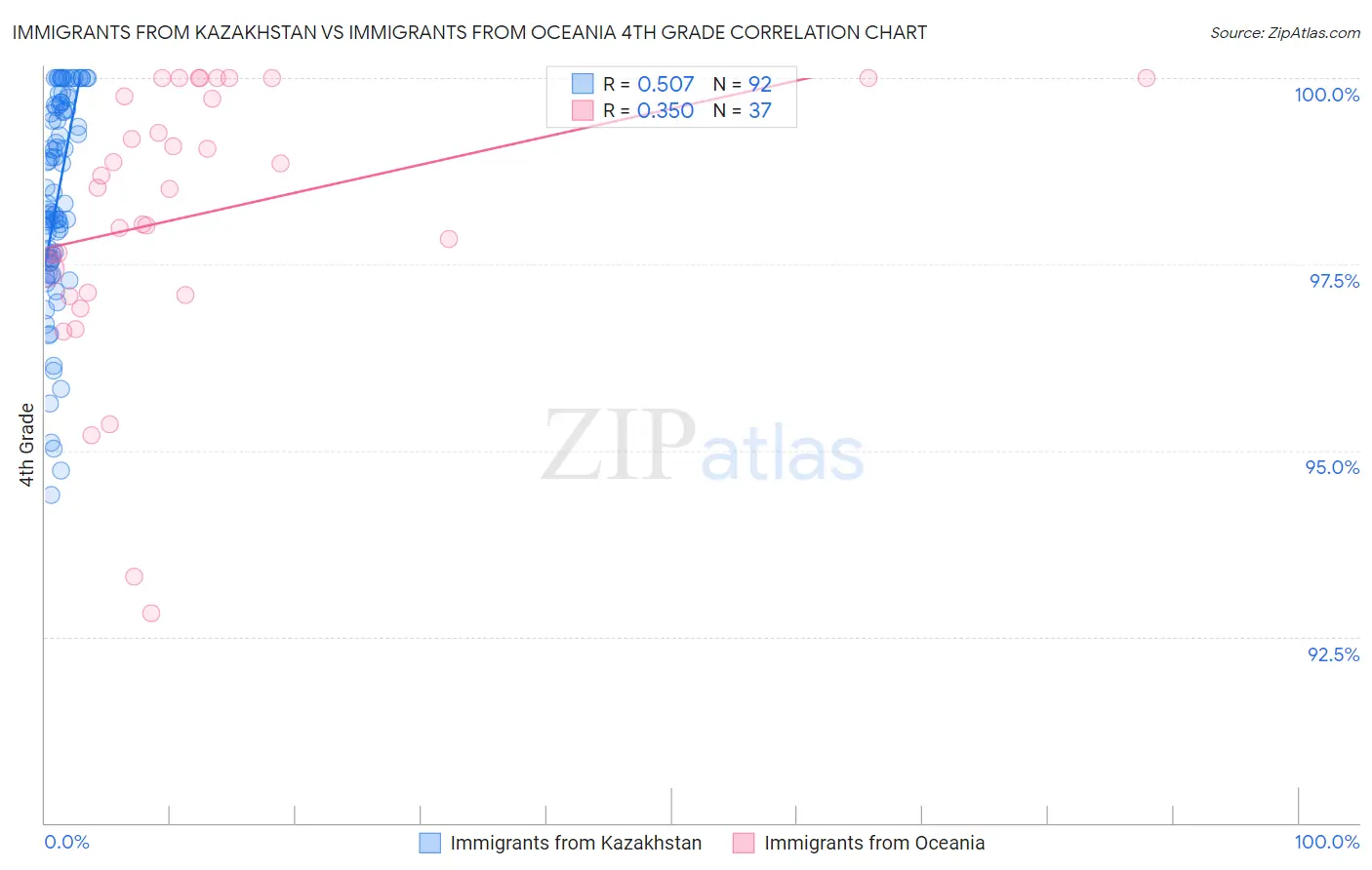 Immigrants from Kazakhstan vs Immigrants from Oceania 4th Grade