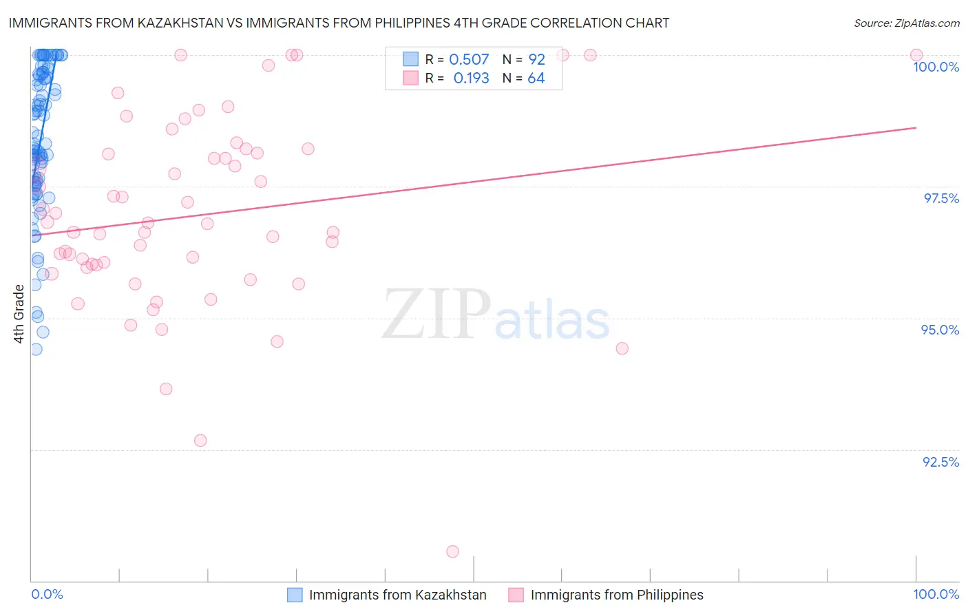 Immigrants from Kazakhstan vs Immigrants from Philippines 4th Grade