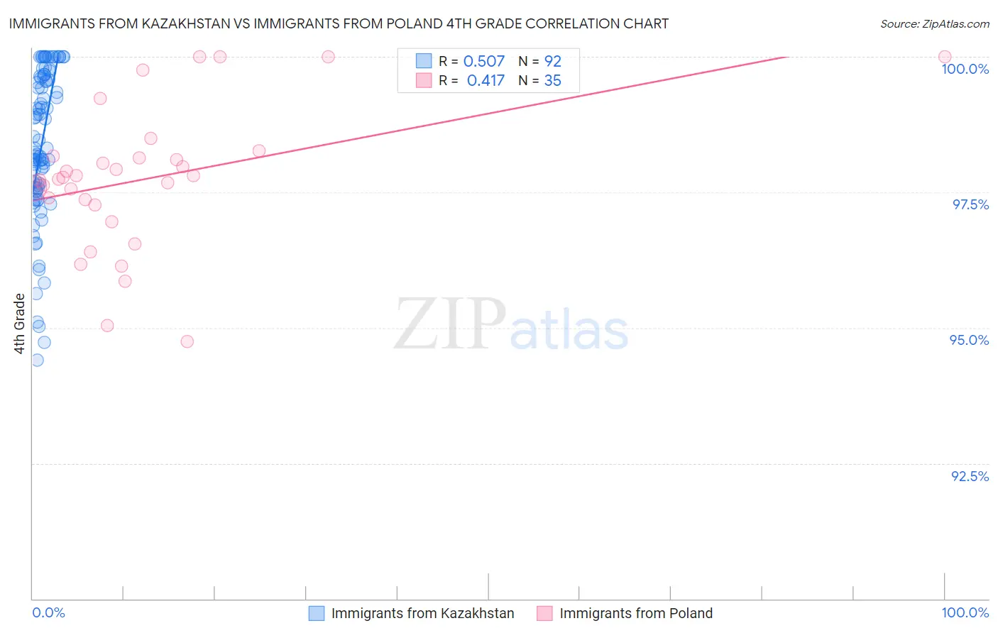 Immigrants from Kazakhstan vs Immigrants from Poland 4th Grade