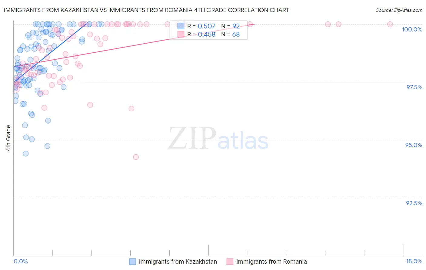 Immigrants from Kazakhstan vs Immigrants from Romania 4th Grade