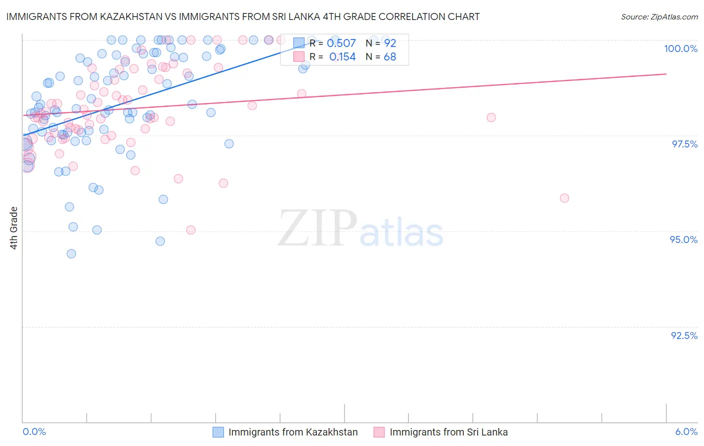 Immigrants from Kazakhstan vs Immigrants from Sri Lanka 4th Grade