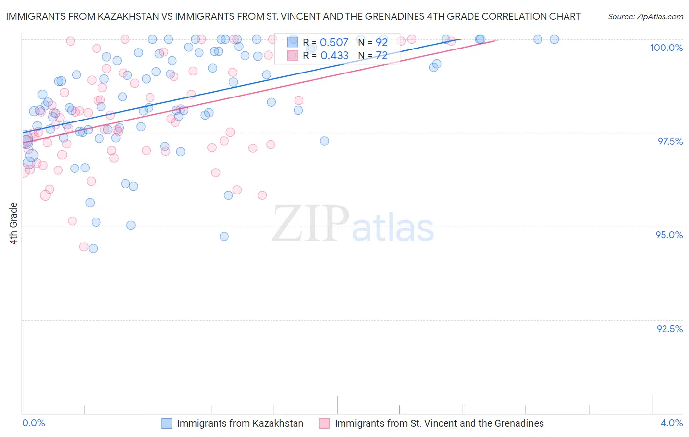 Immigrants from Kazakhstan vs Immigrants from St. Vincent and the Grenadines 4th Grade