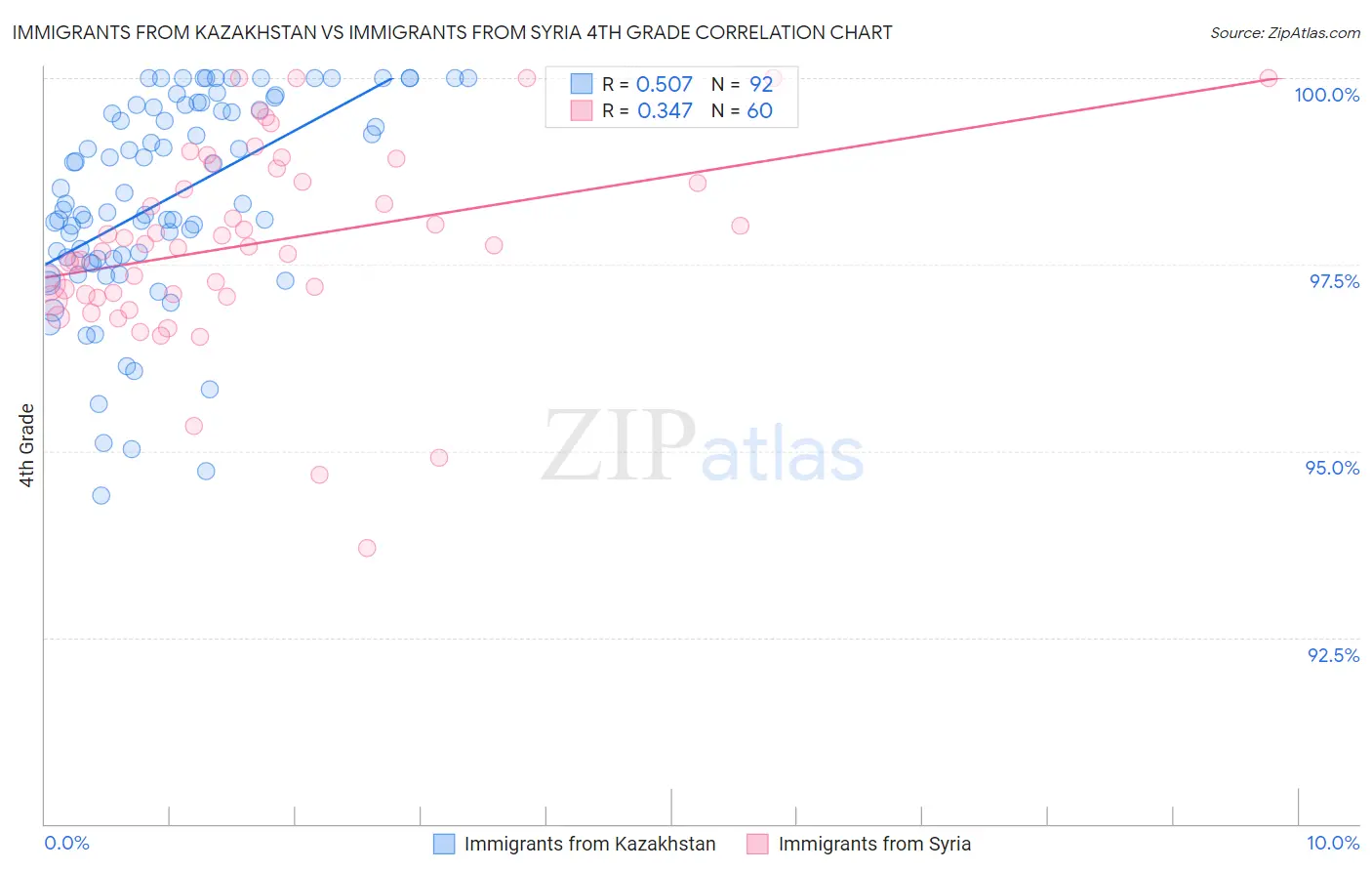 Immigrants from Kazakhstan vs Immigrants from Syria 4th Grade