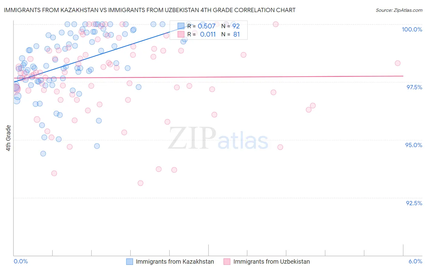Immigrants from Kazakhstan vs Immigrants from Uzbekistan 4th Grade