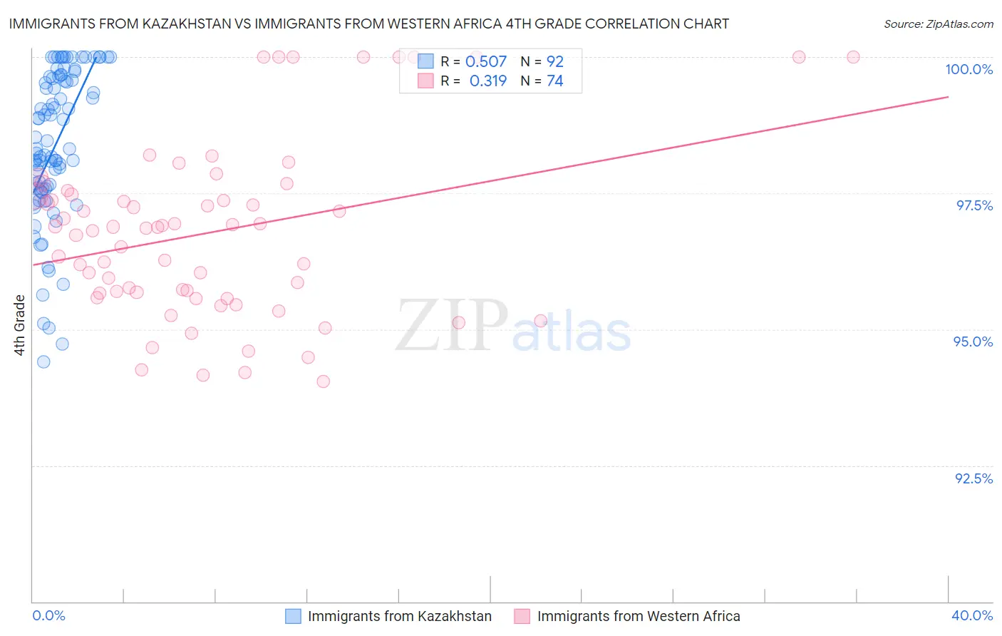 Immigrants from Kazakhstan vs Immigrants from Western Africa 4th Grade