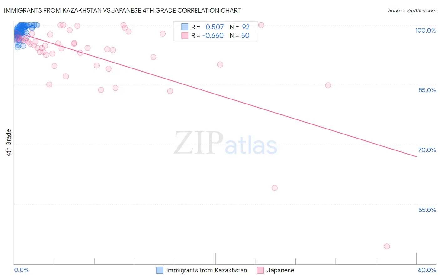 Immigrants from Kazakhstan vs Japanese 4th Grade