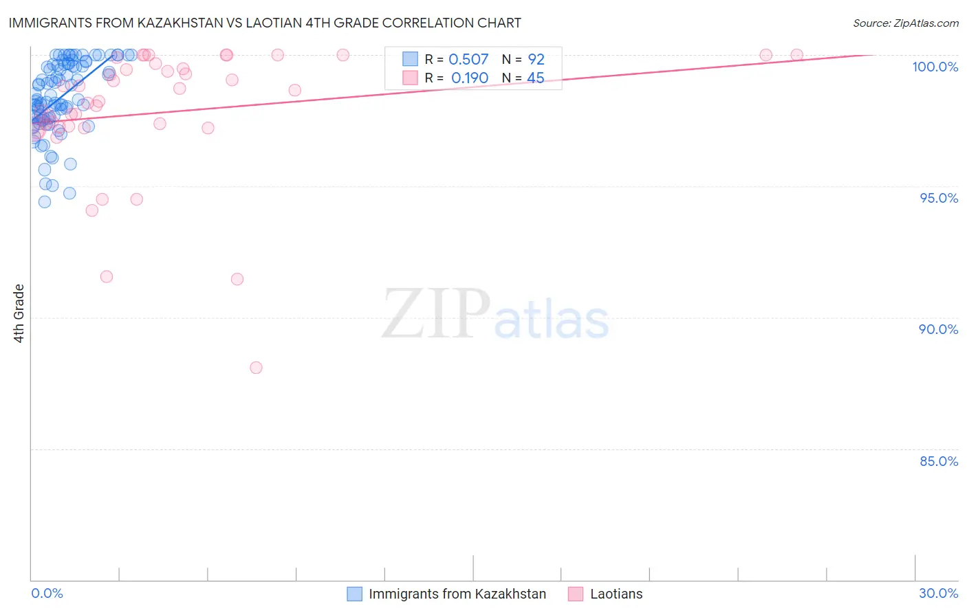 Immigrants from Kazakhstan vs Laotian 4th Grade