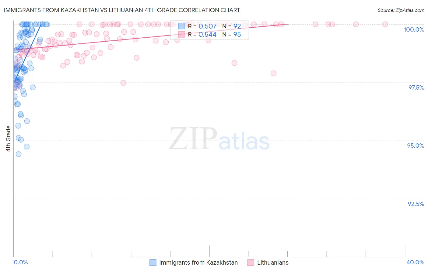 Immigrants from Kazakhstan vs Lithuanian 4th Grade