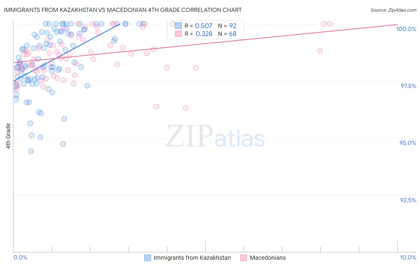 Immigrants from Kazakhstan vs Macedonian 4th Grade