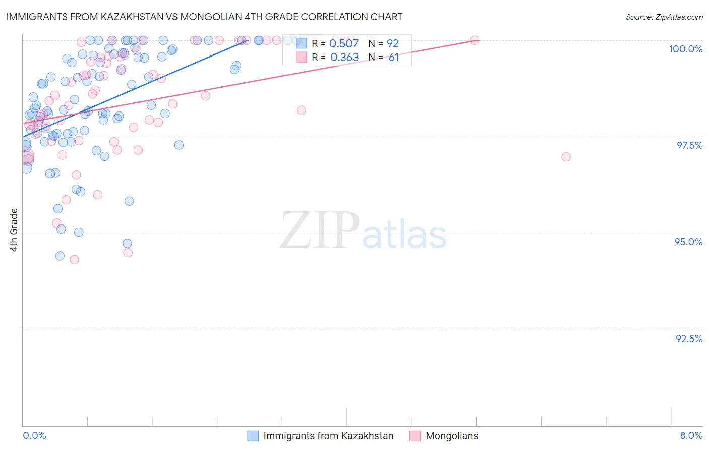 Immigrants from Kazakhstan vs Mongolian 4th Grade