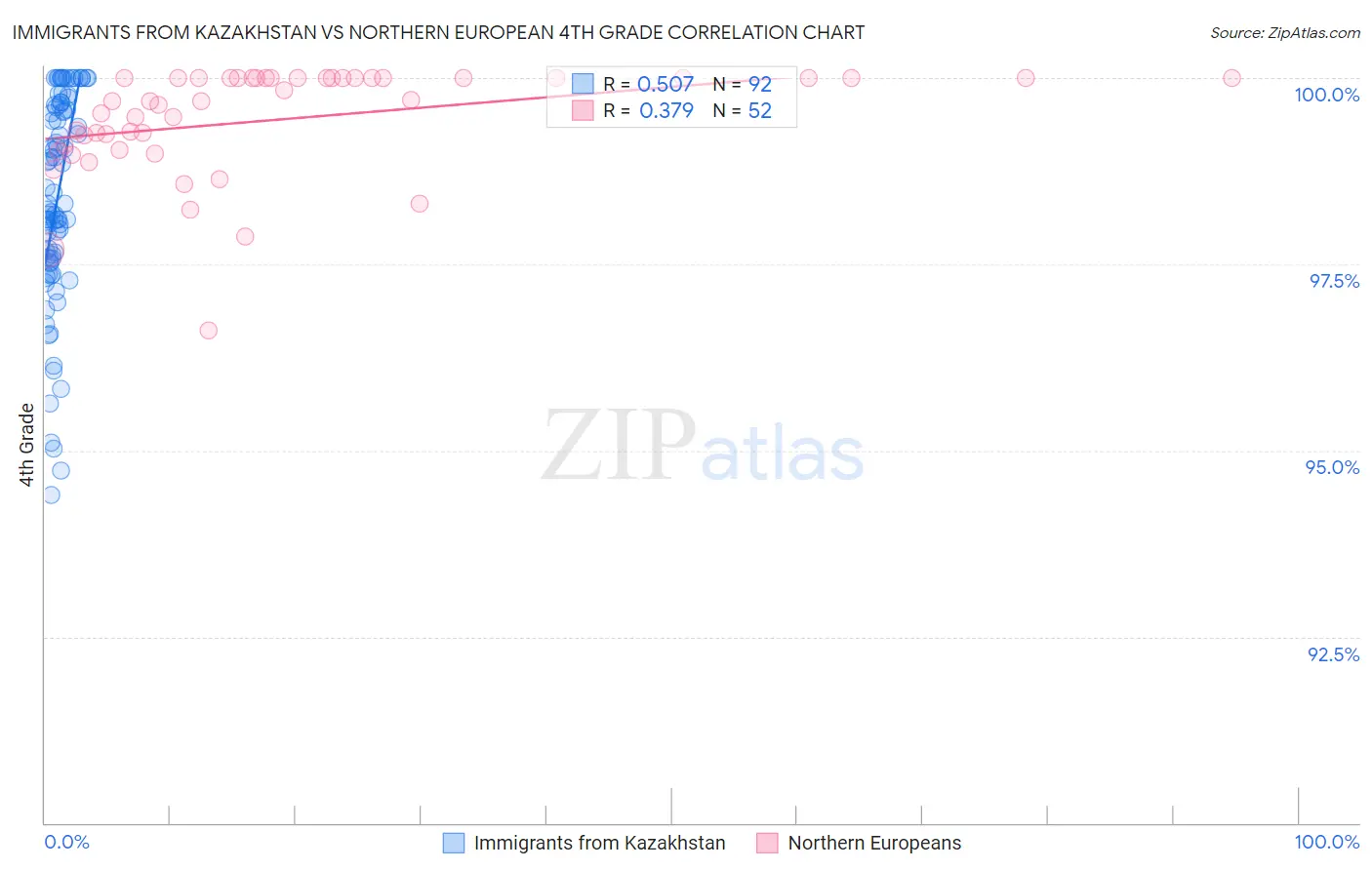 Immigrants from Kazakhstan vs Northern European 4th Grade