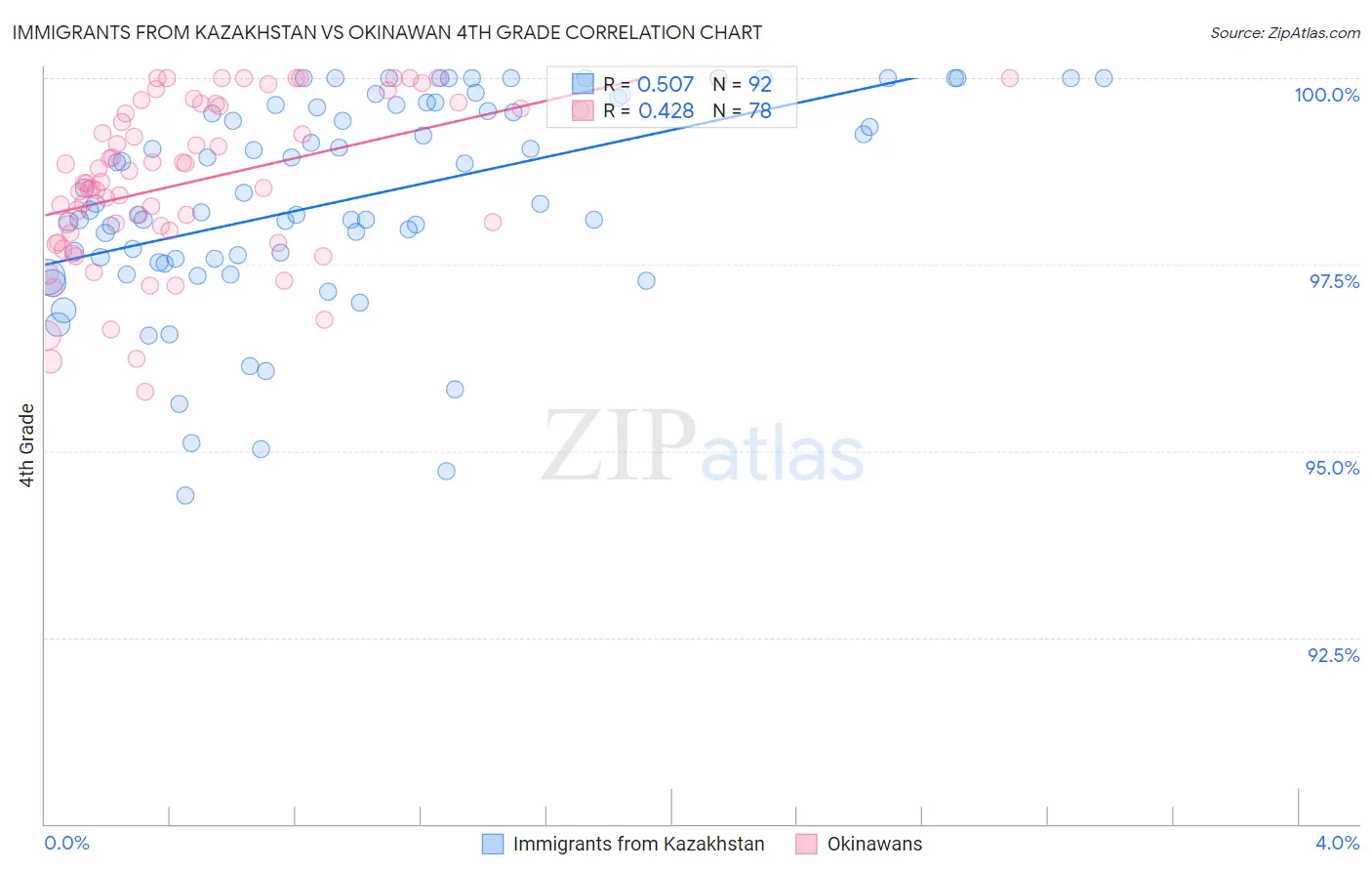 Immigrants from Kazakhstan vs Okinawan 4th Grade