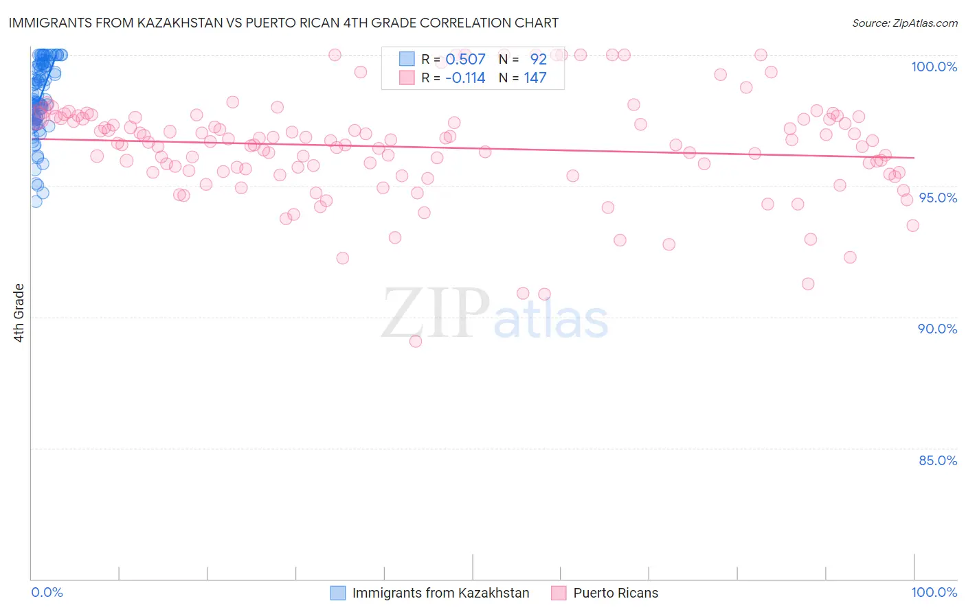 Immigrants from Kazakhstan vs Puerto Rican 4th Grade