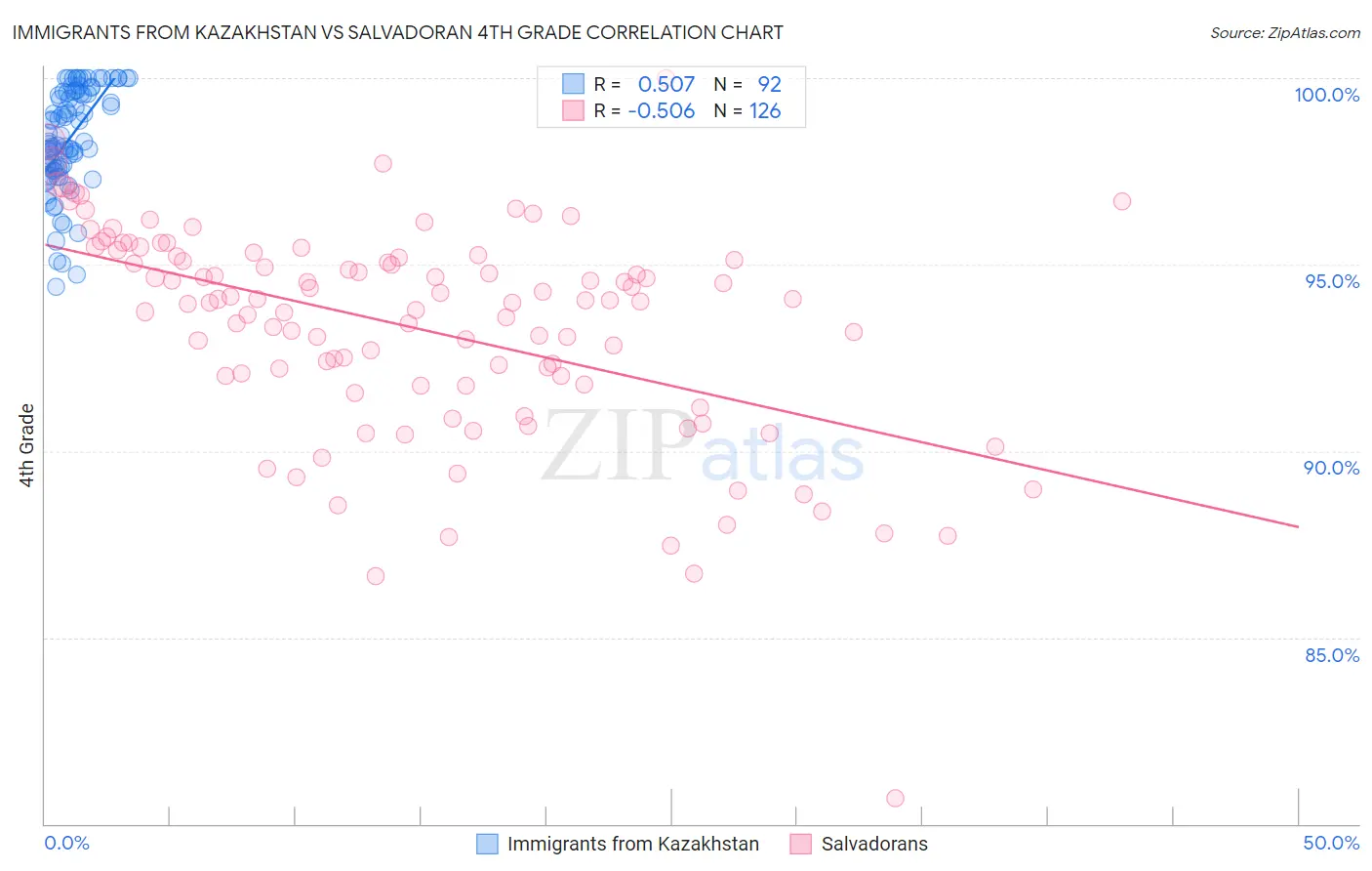 Immigrants from Kazakhstan vs Salvadoran 4th Grade