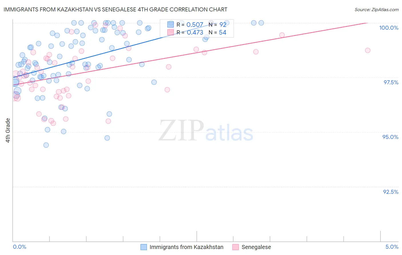 Immigrants from Kazakhstan vs Senegalese 4th Grade