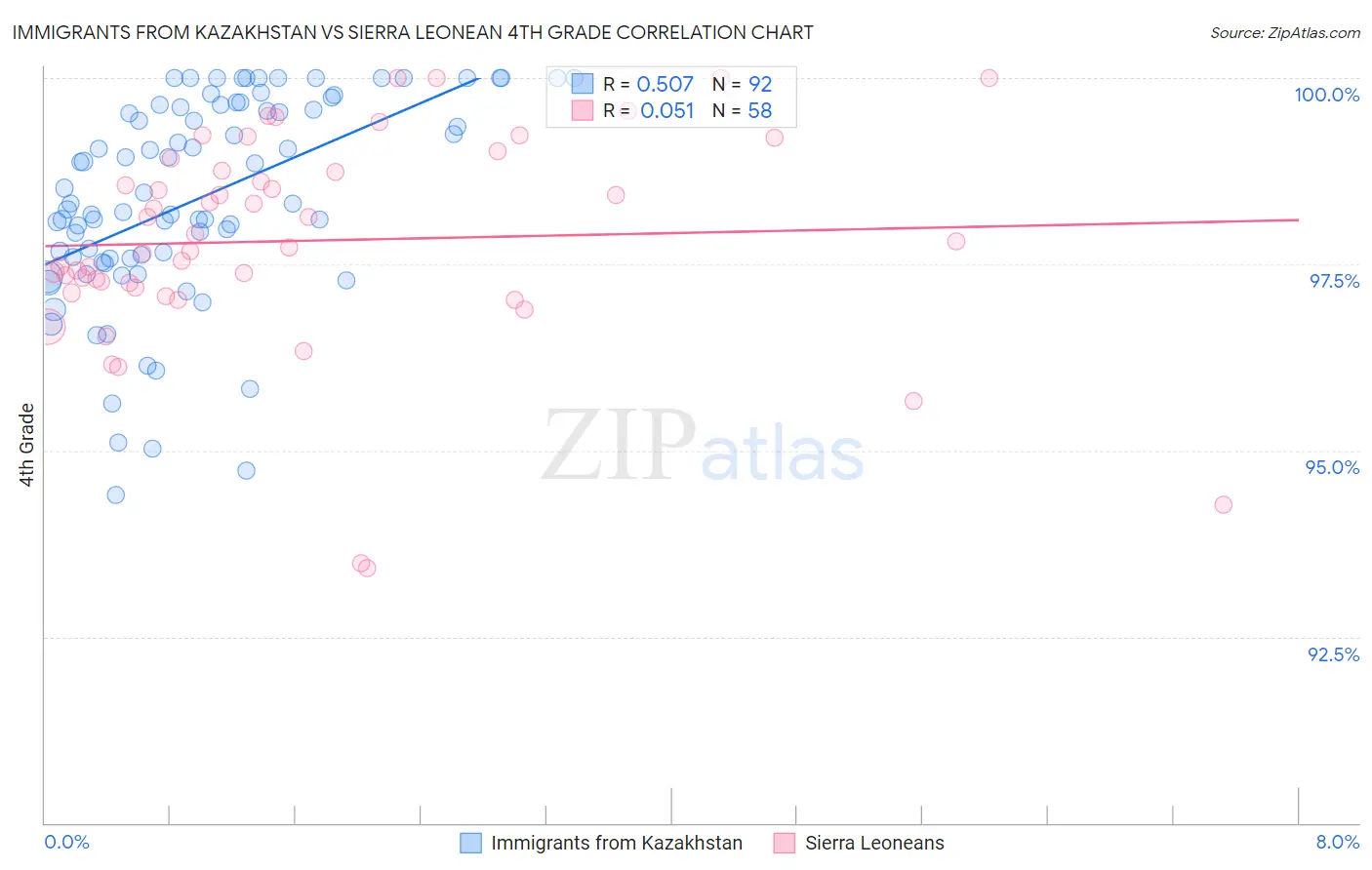 Immigrants from Kazakhstan vs Sierra Leonean 4th Grade