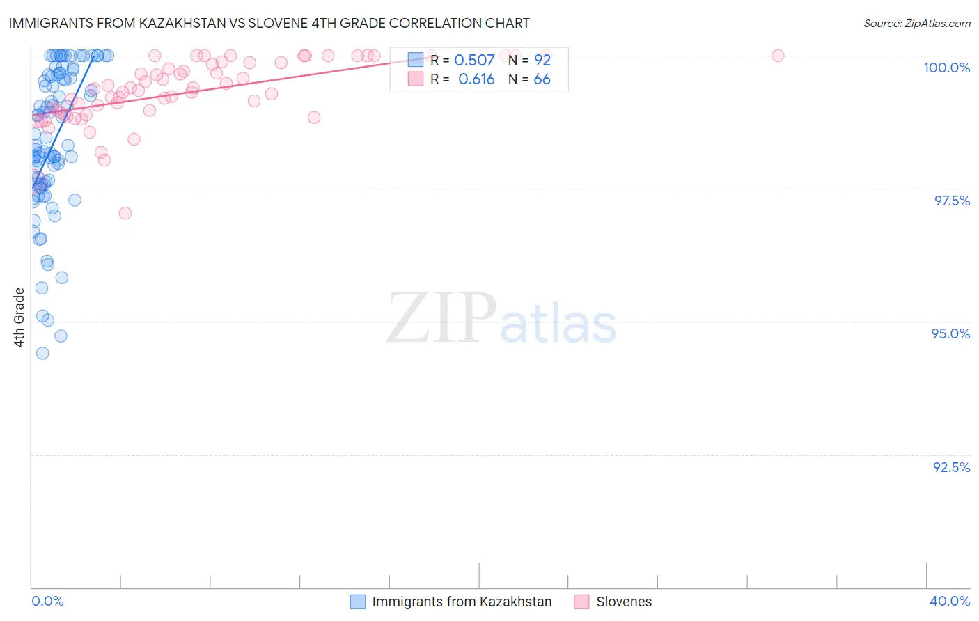 Immigrants from Kazakhstan vs Slovene 4th Grade