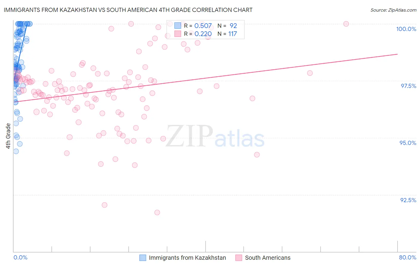 Immigrants from Kazakhstan vs South American 4th Grade