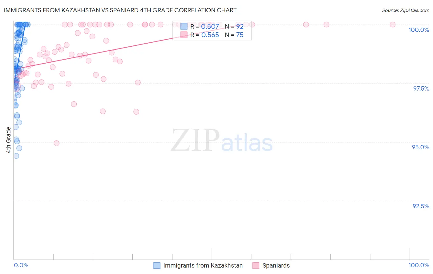 Immigrants from Kazakhstan vs Spaniard 4th Grade
