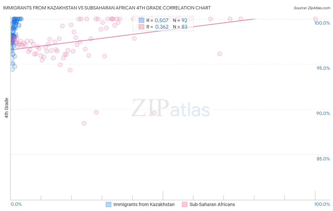 Immigrants from Kazakhstan vs Subsaharan African 4th Grade