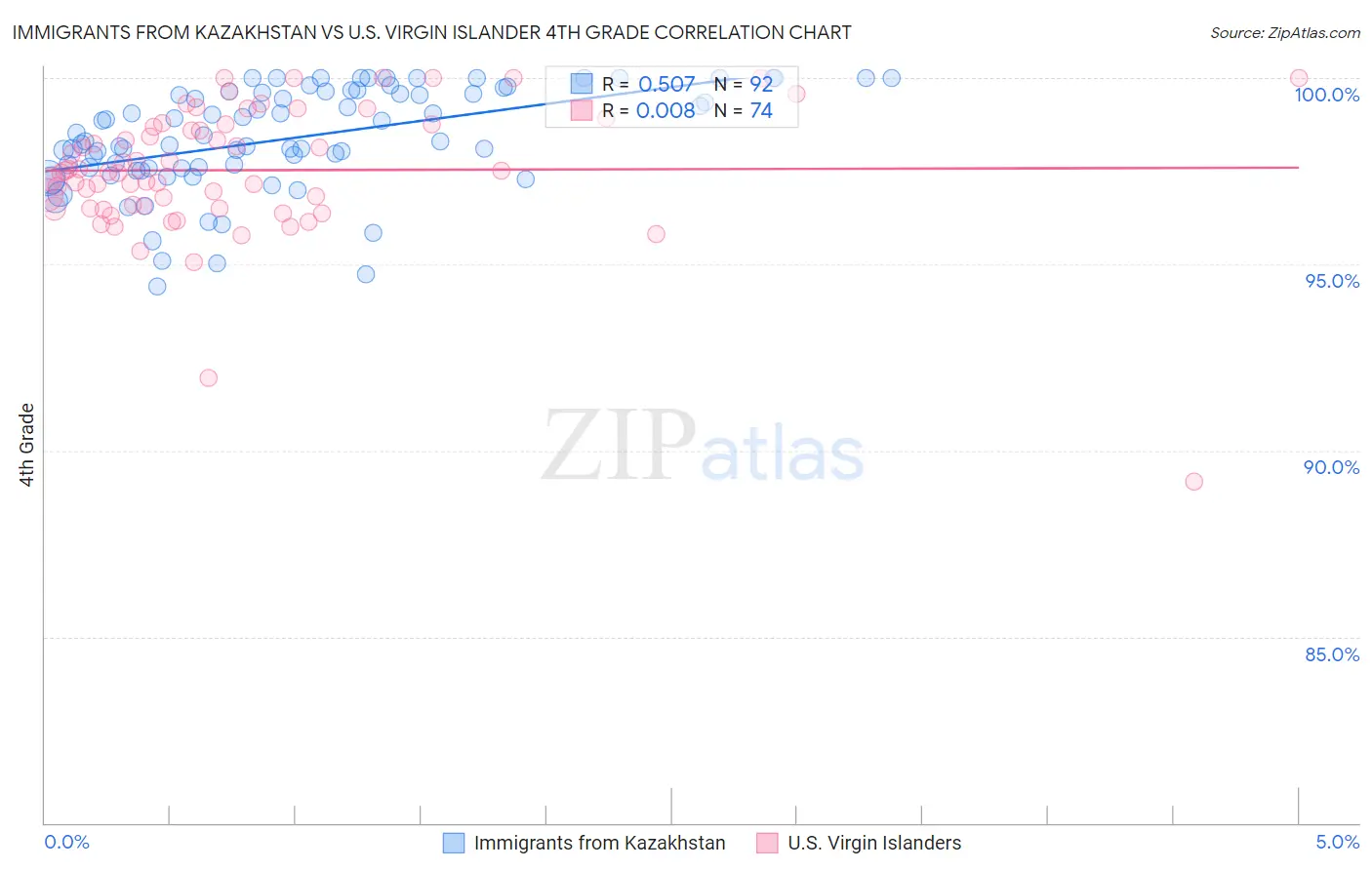 Immigrants from Kazakhstan vs U.S. Virgin Islander 4th Grade