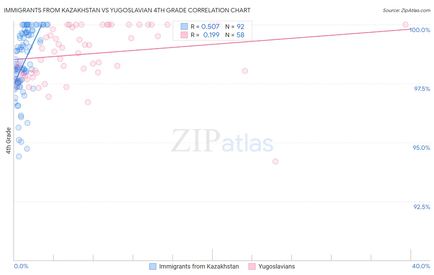 Immigrants from Kazakhstan vs Yugoslavian 4th Grade