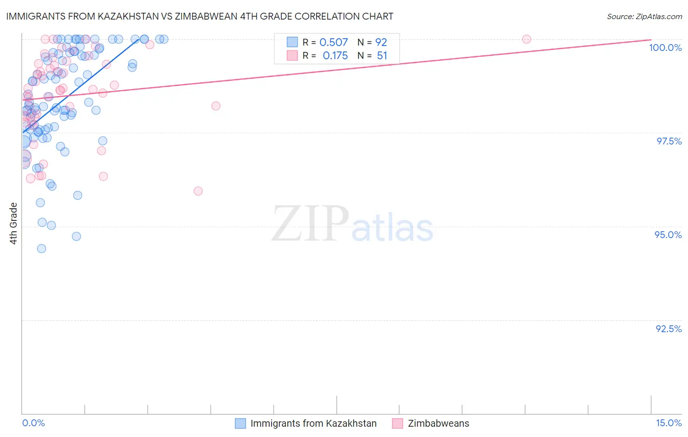 Immigrants from Kazakhstan vs Zimbabwean 4th Grade